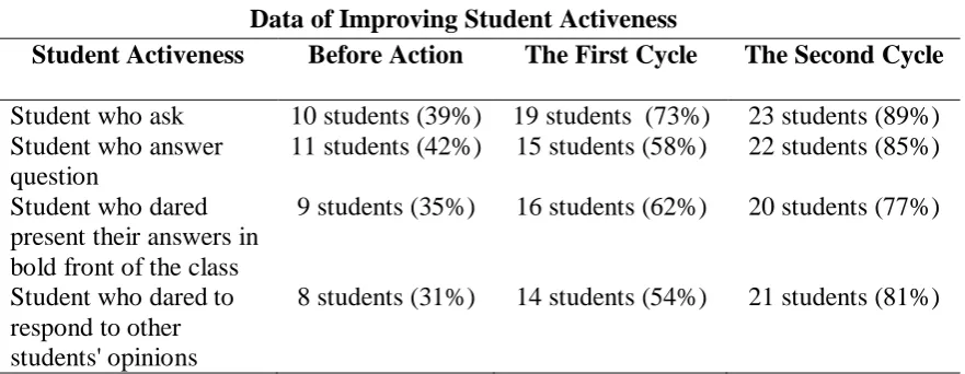 Table 1 Data of Improving Student Activeness 