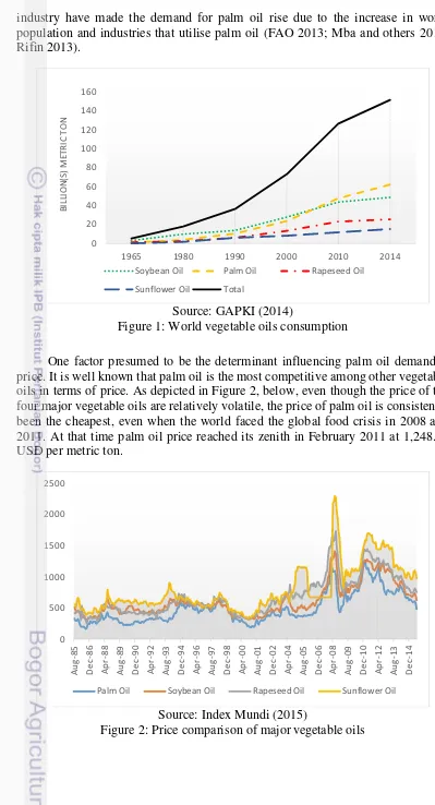 Figure 2: Price comparison of majorSource: Index Mundi (2015)  vegetable oils 