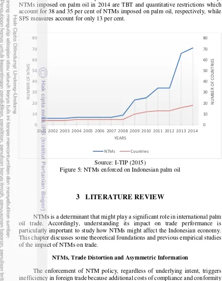 Figure 5: NTMs enforced on Indonesian palm oil 