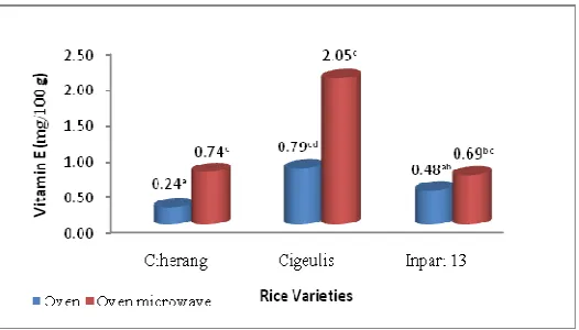 Figure 6.  The effect of rice varieties and drying technique to the vitamin E (mg/100g) content of rice bran flour