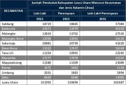 Tabel 4.3. Jumlah Penduduk Kabupaten Luwu Utara Menurut Kecamatan 