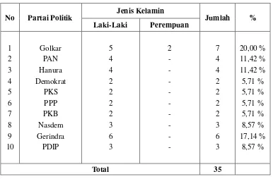Tabel 4.4. Jumlah Anggota Legislatif periode 2014-2019 di Kabupaten Luwu 