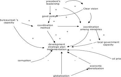 Figure 5. Causal relationship in RPJMN implementation 