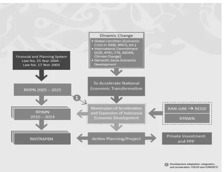 Figure 7. RPJMN and MP3EI 
