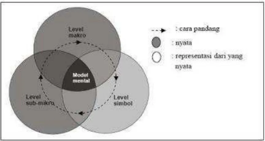 Gambar 2. Keterkaitan tiga level representatif dengan model mental (Devetak  dalam Sunyono, 2011) 