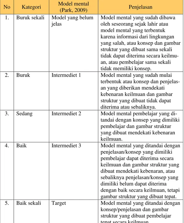 Tabel 5.  Klasifikasi kategori-kategori model mental (Sunyono, 2014a)  No  Kategori  Model mental 