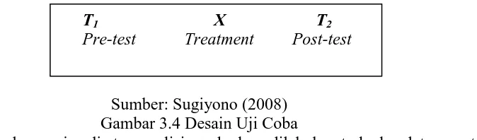 Gambar 3.4 Desain Uji Coba Sumber: Sugiyono (2008)      Berdasarkan uraian di atas, analisis perbedaan dilakukan terhadap data  
