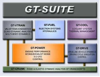 Gambarajah 2.1.1: Ciri-ciri umum perisian GT-SUITE 
