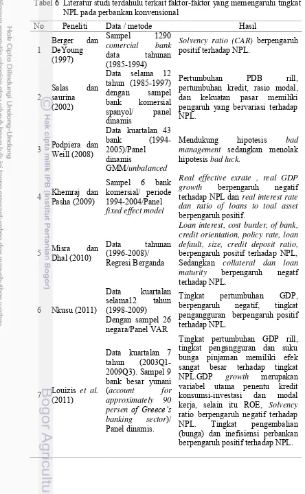 Tabel 6  Literatur studi terdahulu terkait faktor-faktor yang memengaruhi tingkat NPL pada perbankan konvensional 