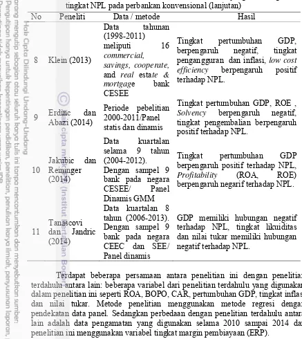 Tabel 6 Literatur studi terdahulu terkait faktor faktor yang memengaruhitingkat NPL pada perbankan konvensional (lanjutan) 
