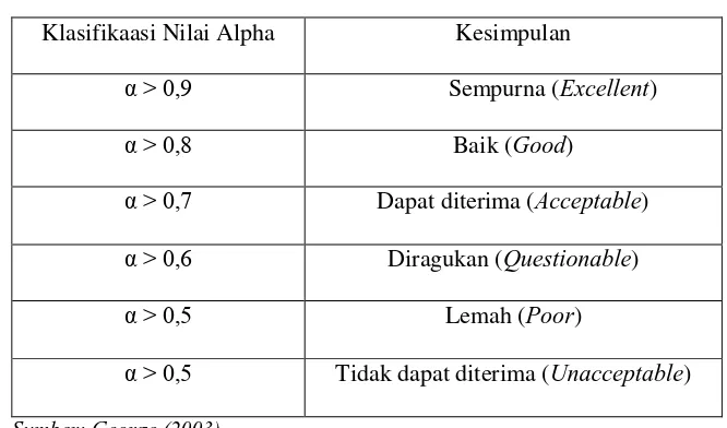 Tabel 3.5 Hasil Uji Klasifikasi Nilai Alpha 