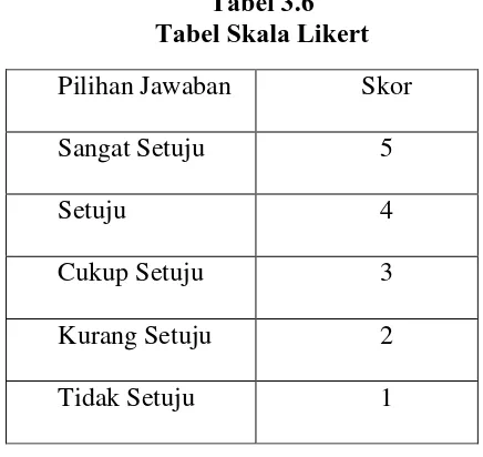Tabel 3.6 Tabel Skala Likert 