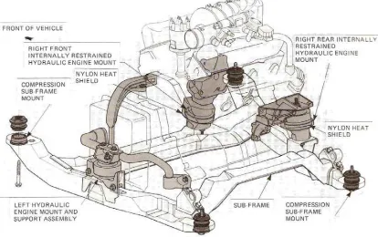 Figure 3. Engine mounting in transverse arrangement 