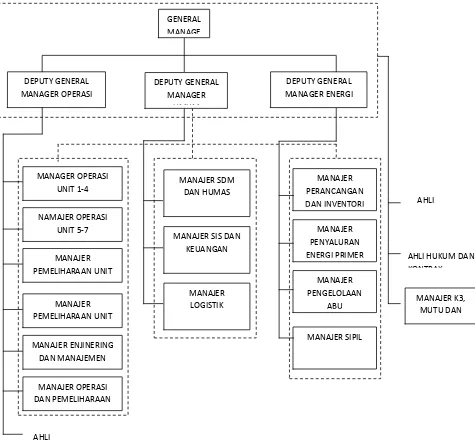 Gambar 2.2 Struktur Organisasi Instansi 