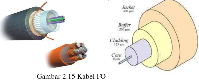 Gambar 2.15 Kabel FO 