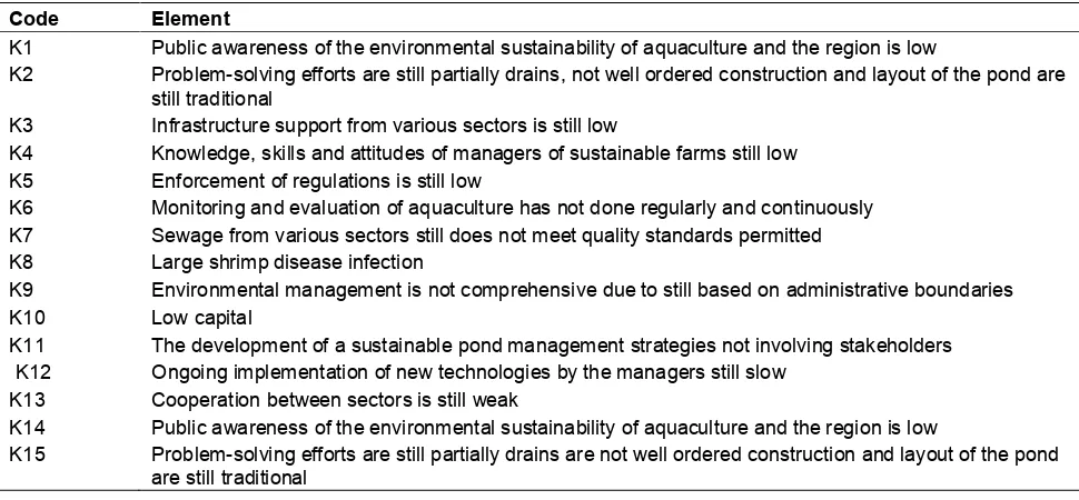 Figure 5. Schematic interpretation of institutions that play a role in the sustainable management of the pond