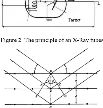 Figure 3  Diffraction of X-Ray by a crystal. 