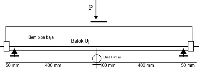 Gambar 4. Set-up Pengujian Balok Kayu Pratekan Bambu