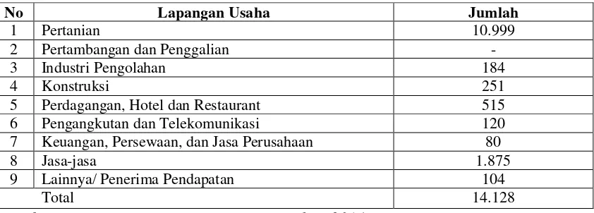 Tabel 6. Jumlah Penduduk Menurut Pekerjaan Umum di Kecamatan Way Jepara 