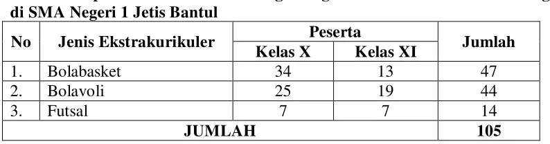 Tabel 1. Populasi Peserta Didik Yang Mengikuti Ekstrakurikuler Olahraga 