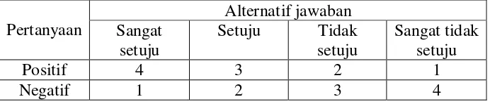 Tabel 3. Skor Alternatif Jawaban 