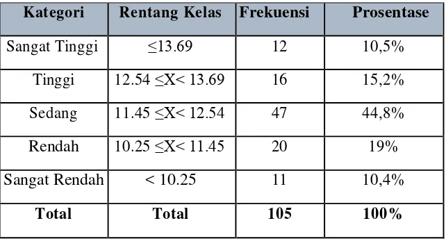 Tabel 10. Distribusi Frekuensi Hasil Penelitian Faktor  