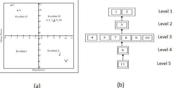 Figure 3.  Relation between driver power and dependence (a), hierarchy structural  (b) on stakeholder  element that involved in settlement mitigation program in Padang Obstacle elements 