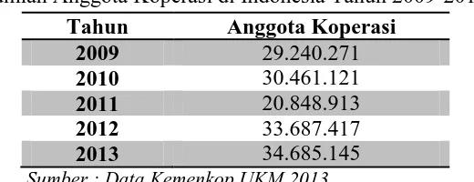 Tabel 1.2 Jumlah Anggota Koperasi di Indonesia Tahun 2009-2013 
