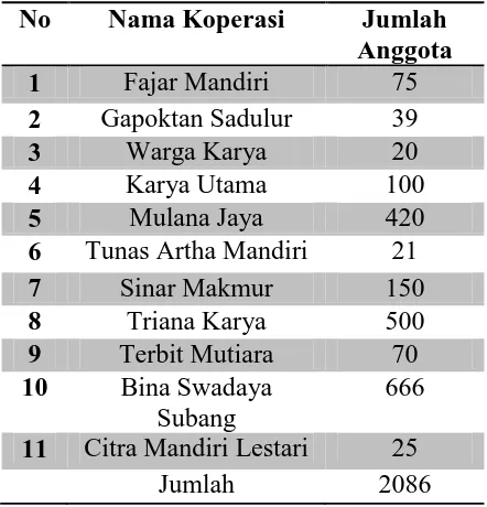 Tabel 3.1 Jumlah Anggota KSP di Kabupaten Subang 