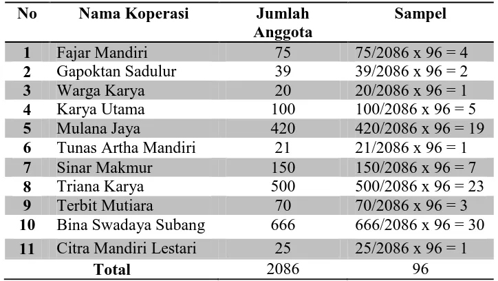 Tabel 3.3 Jumlah Sampel Anggota Dari Masing-Masing KSP 