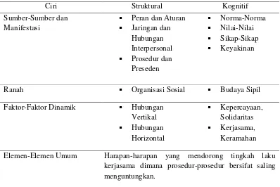 Tabel 1 Dua unsur komplemen modal sosial 