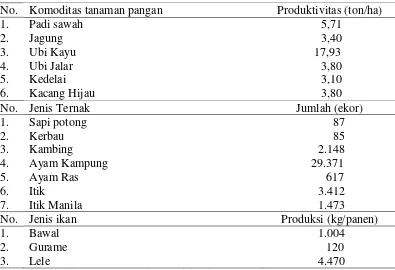Tabel 6 Data produktivitas, jumlah, dan produksi tanaman pangan, ternak, dan budidaya ikan di Kecamatan Sragi tahun 2015 