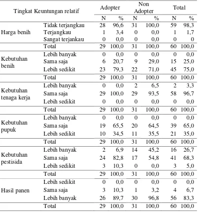 Tabel 9 Jumlah dan persentase petani adopter dan non adopter berdasarkan persepsi terhadap indikator-indikator tingkat keuntungan relatif budidaya padi hibrida MAPAN P-05 di Kecamatan Sragi tahun 2016 