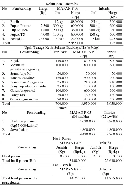 Tabel 11 Perbandingan hasil analisis usahatani budidaya padi hibrida MAPAN P-05 dengan padi inbrida di Kecamatan Sragi tahun 2016 