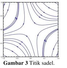Gambar 3 Titik sadel. 