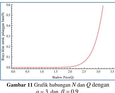 Grafik hubungan a =