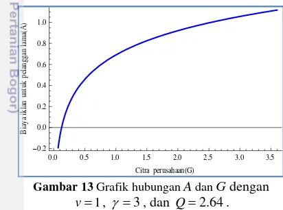Gambar 13 Grafik hubungan HA dan G dengan  =γ = =L