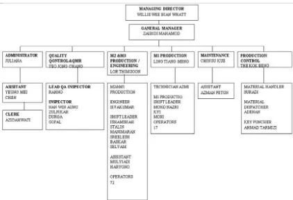 Figure 1.3 Winco Organization chart