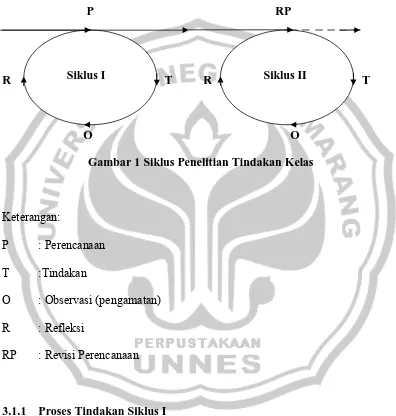 Gambar 1 Siklus Penelitian Tindakan Kelas 