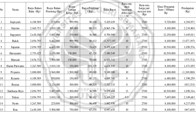 Tabel 1.1 Data Rata-Rata  Biaya Bahan Baku, Bahan Penolong , Biaya Peralatan, Biaya Tenaga Kerja Dan  