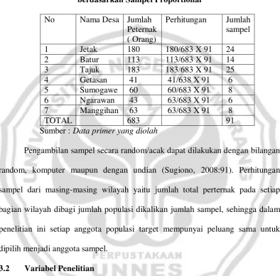 Tabel  3.2 Sampel Peternak Sapi Perah Kecamatan Getasan  