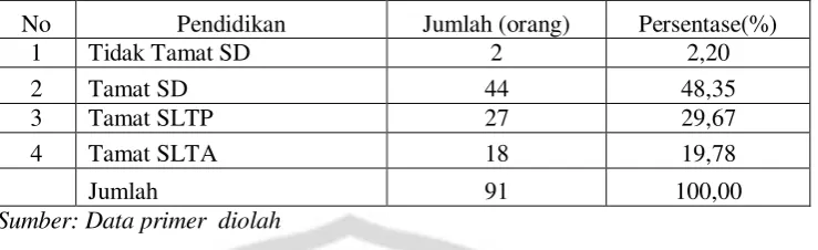 Tabel 4.2 Tingkat Pendidikan Responden  