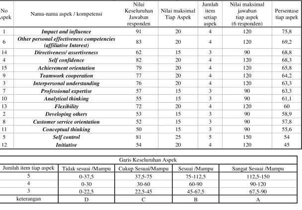 Tabel 4.3.1 Kompetensi secara keseluruhan (profile kompetensi) 