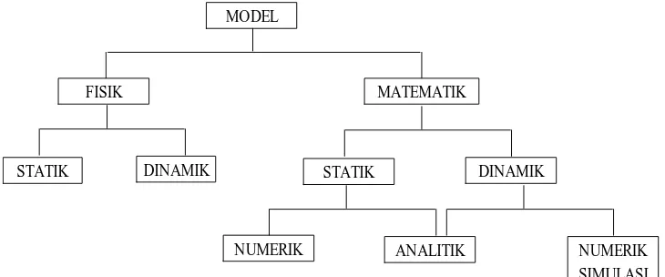 Gambar 1. Jenis-jenis Model(Sumber : Sitompul, 2007)