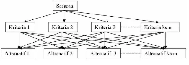 Gambar 2.6 Struktur Hirarki AHP[4] 