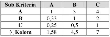 Tabel 3.25 Matriks perbandingan berpasangan dengan jumlah kolom 