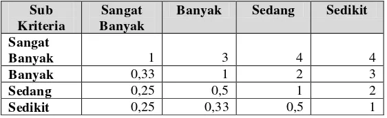 Tabel 3.28 Matriks perbandingan sub kriteria peminat 
