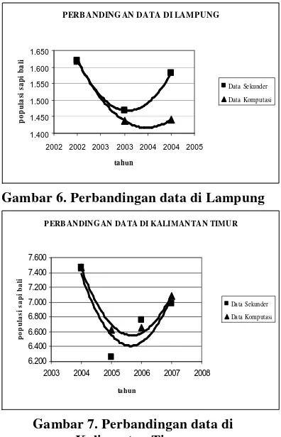 Gambar 6. Perbandingan data di Lampung 