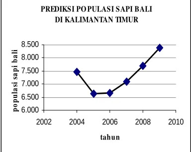 Gambar 9.  Prediksi populasi sapi bali suspect