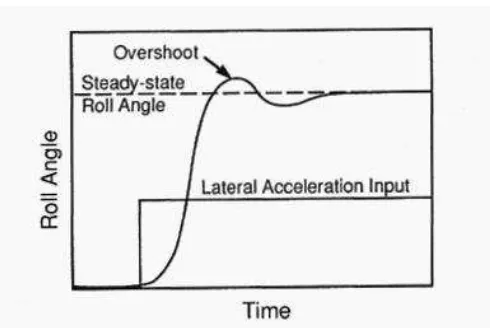 Figure 2.2: Roll response to a step input. (Source: Thomas D. Gillespie, 1992)  